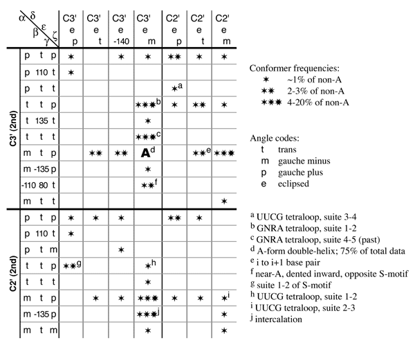 Table of 42 RNA backbone rotamers